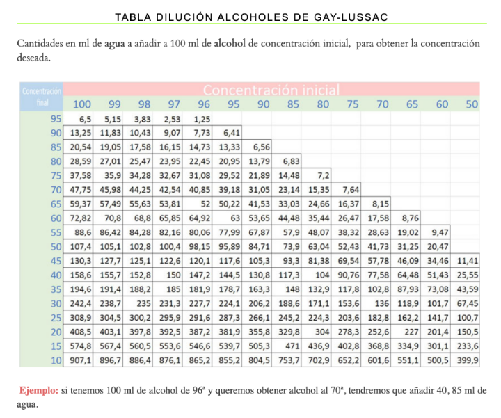 Tabla dilucion de alcoholes Gay-Lussac.png